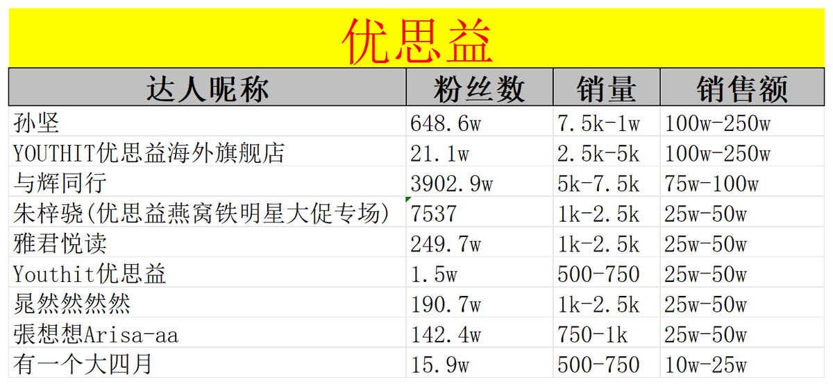 Dicklin15's tweet photo. 董宇辉带货又翻车了，据统计董宇辉累计带货超过1000多万元，假一赔三，估计要赔个三四千万 https://t.co/W2LDOWFDz8