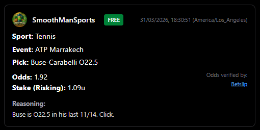 SmoothManSports's tweet photo. ๐ฒ๐ฆ #ATPMarrakech ๐ x ๐ท๐ด #ATPBucharest ๐ | Thursday Card ๐พ
Me to the sportsbooks: "Ooooo you think the clay is your ally":
๐ 3U ๐ช๐ธ Daniel Merida Aguilar -1.5 Sets (+101/2.01)
๐ 2U ๐ณ๐ฑ Tallon Griekspoor ML (-144/1.69)
๐ 1U ๐ฉ๐ช Daniel Altmaier ML (+140/2.40)
๐ 1U ๐ต๐ช ๐ฆ๐ท Buse-Carabelli O22.5 (-109/1.92)
"You merely adopted the clay. I was BORRRNNNN in it. MOOOOLLLLDED by it."
Hype, fam. Need it.
Best of luck, Super Team. All this and more on
@SharpCircleBet.
Trust the system; cash the slips.
๐๐๐๐๐๐ ๐๐๐ฅฅ๐ฅญ๐๐๐๐๐๐ฅ๐ฅ๐ซ