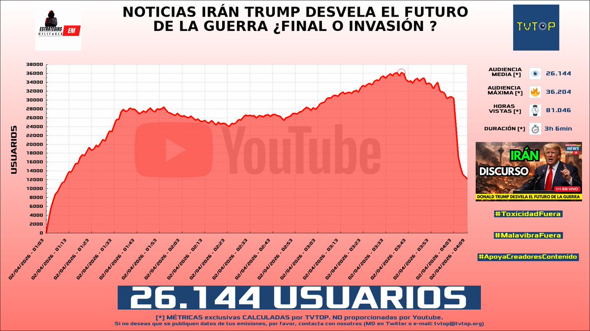 tvtop_es's tweet photo. ¡Emisiones finalizadas! Nuestros datos (media/peak) 🧐 :
🥇 🇪🇸 #DateUnVlog 🧑🏽🔬 > 56.2K/134.3K
🥈 🇦🇷 #LACASASTREAMING 🏠 > 33K/56.6K
🥉 🇪🇸 #EstrategiasMilitares 🪖 > 26.1K/36.2K
4⃣ 🇪🇸 #Nexxuz 🦖 > 1.5K/1.8K
#NASA #noticias #DriveBeyondHorizons https://t.co/fVVUhijZJc