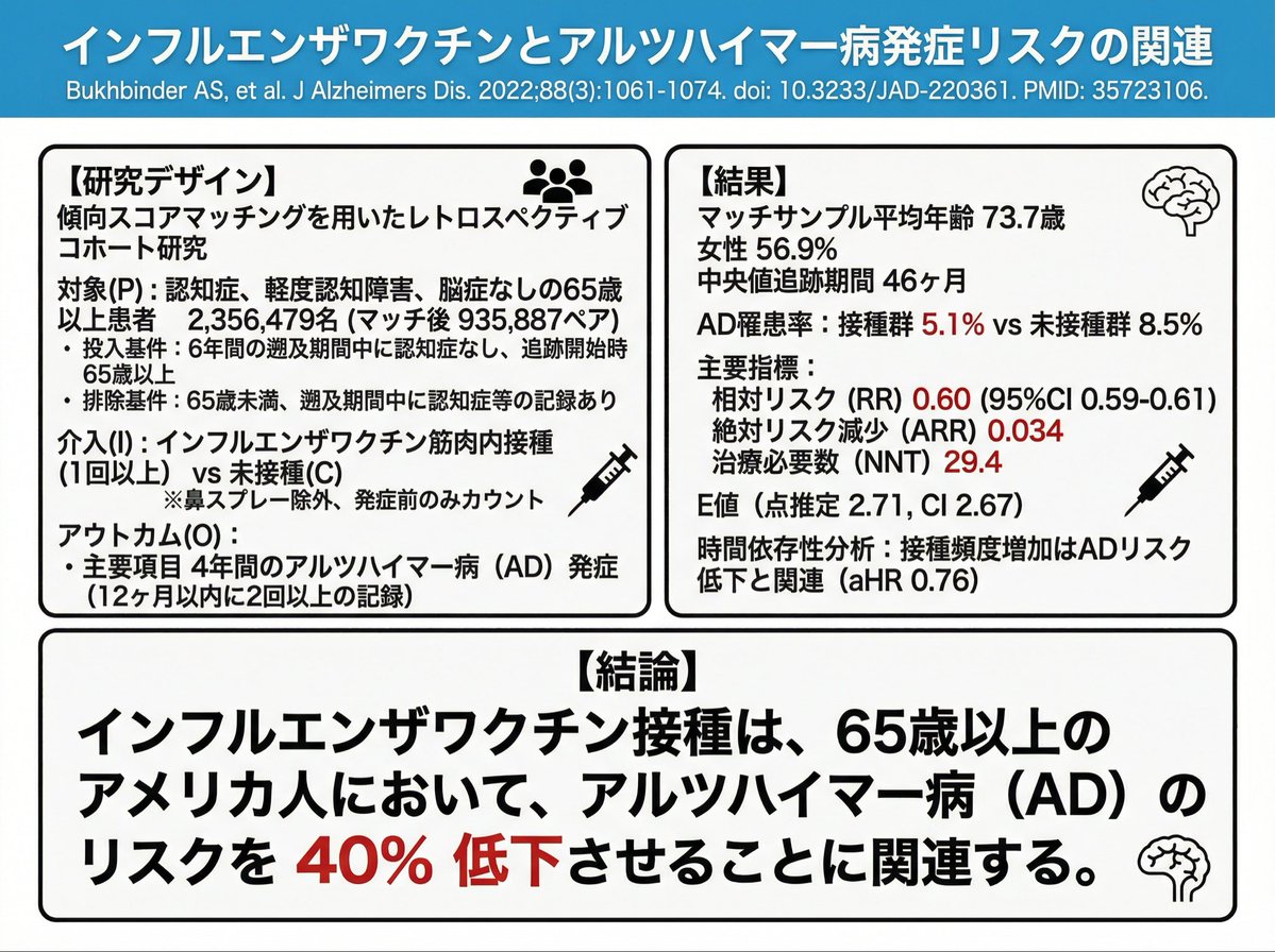 【インフルエンザワクチンがアルツハイマー病リスク低下と関連】

65歳以上に対するインフルエンザワクチン接種は，非接種に比して，追跡期間中央値46ヵ月でアルツハイマー病発症リスクの40%減少と関連しており，時間依存分析では接種回数が多いほどリスクが低下．2,356,479例後ろ向きコホートPSM解析