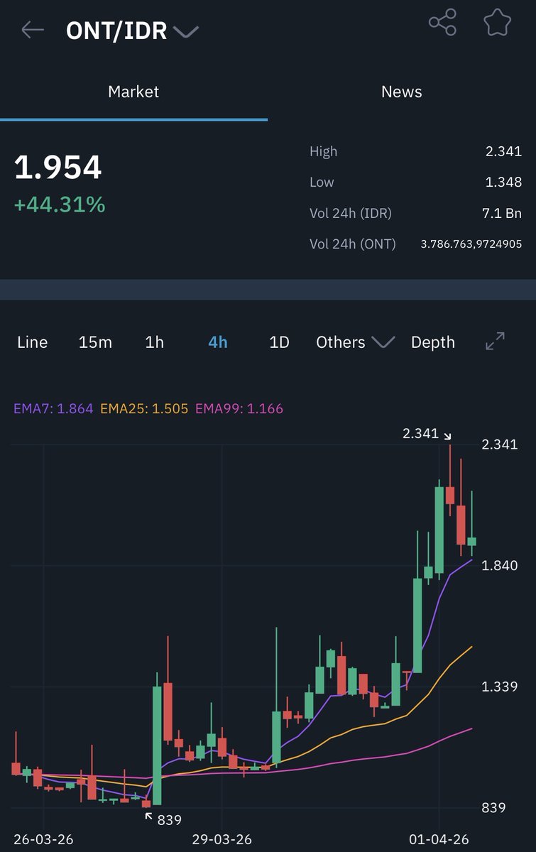 indodax's tweet image. Dalam waktu 1 hari, harga aset kripto ONT sudah naik 44.31% loh!😱🚀

Cek dan beli ONT di indodax.com/market/ONTIDR

#INDODAX #AsetMasaDepan #ONT