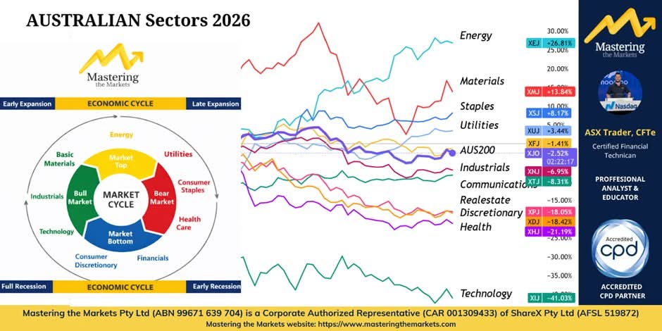 David Bird (ASX Trader) B.Ed, CFTe tweet media