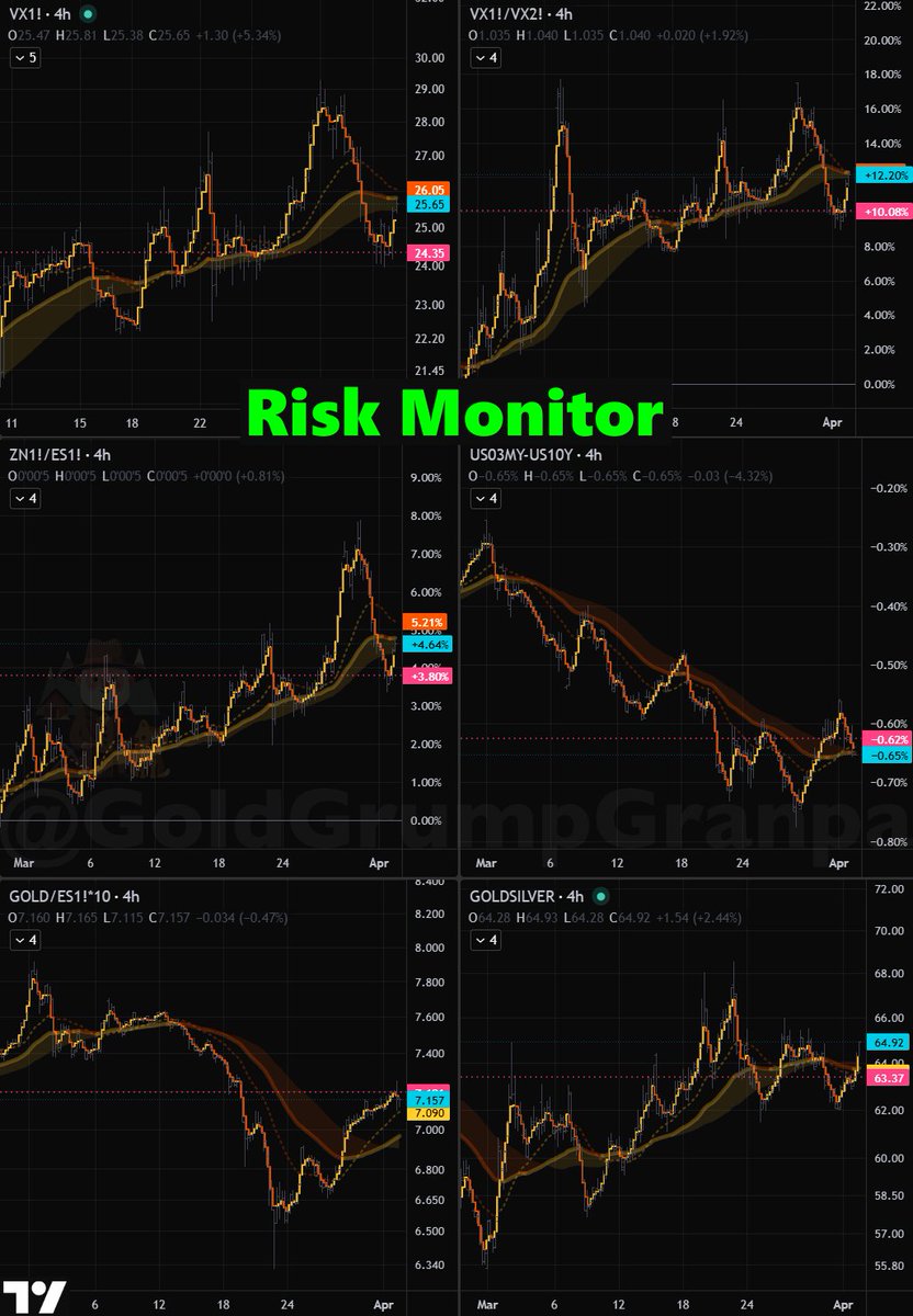 GoldGrumpGranpa's tweet photo. Finally back at my desk: #RiskMonitor update. βΊοΈ
#PresidentialAddress #IranWar #Hormuz https://t.co/reaNbv6KrW