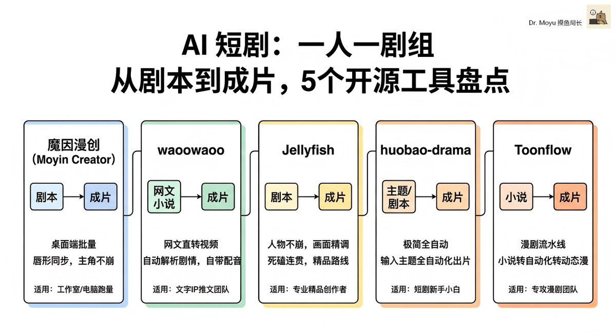Dr. Moyu 摸鱼局长🕵️ tweet media