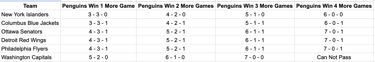 AGretz's tweet photo. The Pittsburgh Penguins have seven games remaining. Three more wins almost certainly gets them in. Maybe two wins. Here is what every team behind them would need to do to pass them if the Penguins win between one and four more games. https://t.co/wdAddIzjXy
