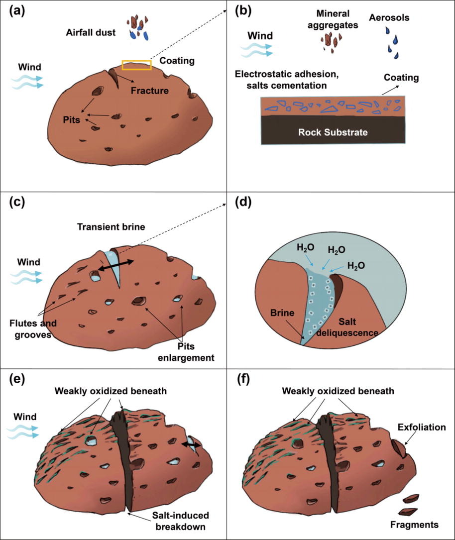 wulei2020's tweet image. Latest from China's Zhurong Mars Rover: How salts are slowly breaking down rocks on #Mars

Chinese scientists using #Zhurong rover data have revealed a type of salt weathering phenomenon on Mars driven by transient brine activity for the first time.