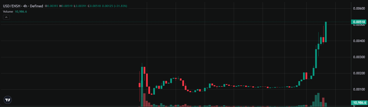 spotlight on tempo chain
NFT - first successful nft on Tempo <a href="/tempowhel/">Whel</a> 
Token - $ENSH by first dex on tempo <a href="/EnshrinedDEX/">Enshrined</a> 

how to bridge to tempo chain ?
<a href="/JumperExchange/">Jumper</a> / <a href="/RelayProtocol/">Relay</a>  both support bridge to tempo.

fr, the liquidity still not depth enough
its not a crazy