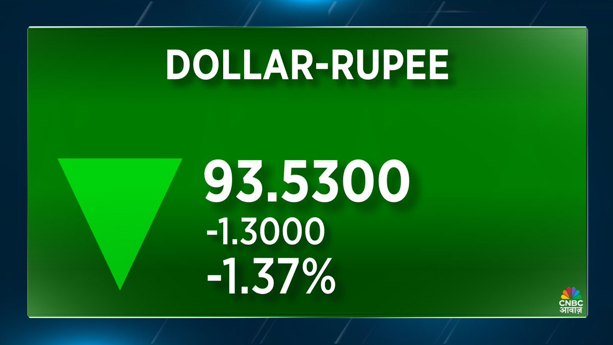 CNBC_Awaaz's tweet image. #DollarvsRupee |   1 रुपए 30 पैसे मजबूत खुला रुपया

▶️रुपया 94.83/$ के मुकाबले 93.53/$ पर खुला

#Dollar #Rupee #Forex