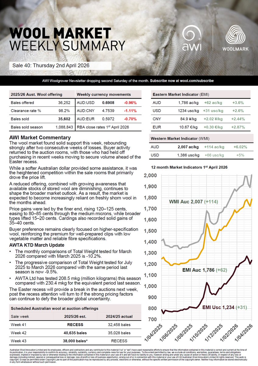 woolinnovation's tweet photo. Wool market lifts on renewed buying. Report: https://t.co/FDFbOs01ow https://t.co/nh3nikvxZC