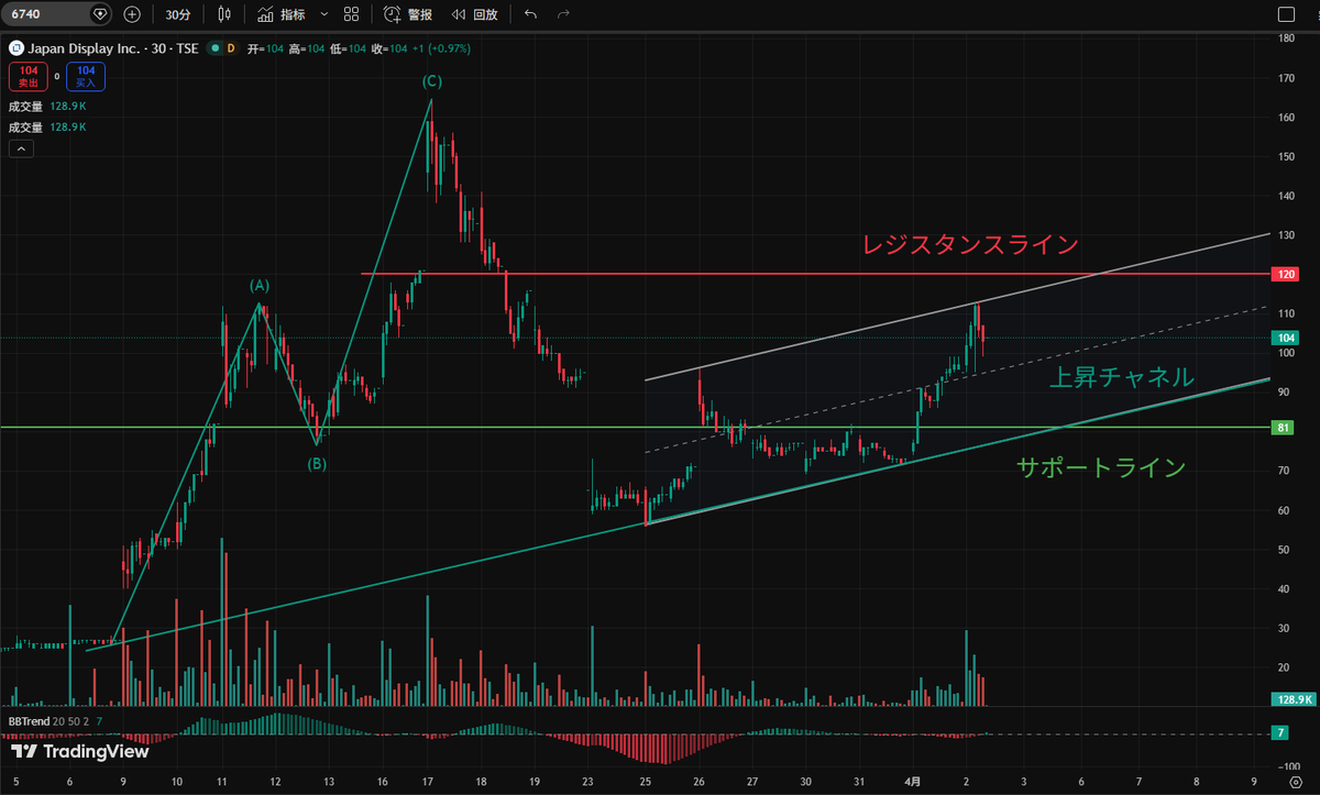 爆上げ銘柄分析のかぶカブキ.日本株 tweet media
