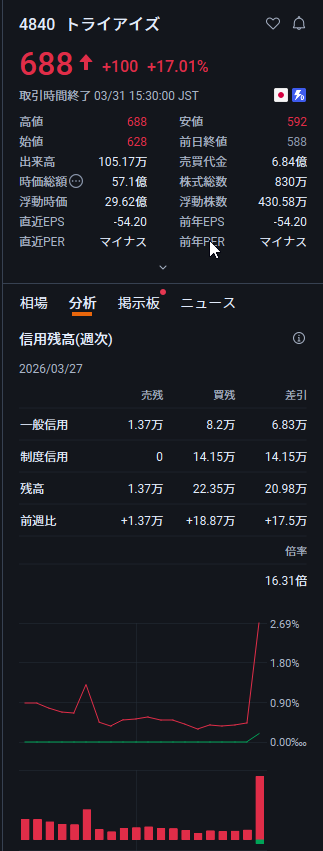 jsatkw's tweet photo. 正直、かなり強い動きになると思ってる。

今のうちに20万円だけでも準備しておいてほしい。

ヒントはこの銘柄👇
トライアイズ（4840）

過去に急騰した
日本精密
岡本硝子
三菱重工業

このあたりと同じ“初動の匂い”が出てる。

もちろん投資に絶対はない。
でも「上がってから気づく人」が毎回9割。 https://t.co/Jj9YEQjsHU