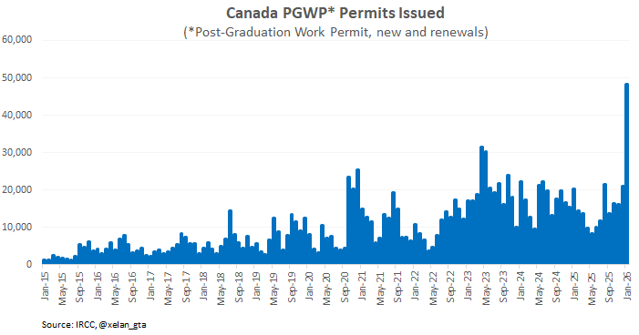 An unprecedented number of post-graduation work permits were issued to international students in January.

Not sure what's the reason. Could be a preparation for PR handout through the one-time initiative or other immigration streams for temporary residents within Canada.