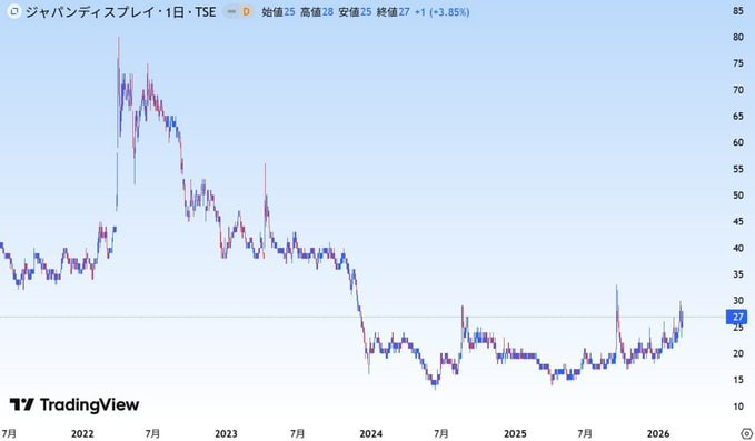 jsatkw's tweet photo. 株価が上がるぞ──！！
20万円を用意しておけ。
6740 ジャパンディスプレイ：96円
この株は間違いなく今年を代表する日本株となる。日本精密、岡本硝子、三菱重工のような急騰相場を迎える。上昇してから買えば遅すぎる。
銘柄コードはいいね＆フォロー者限定 https://t.co/q8vSau3Wyx