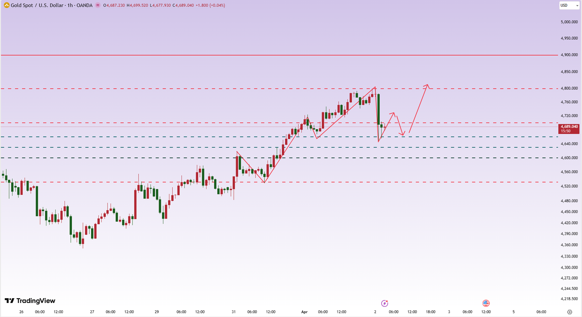 Henry_Analyst's tweet photo. #XAUUSD  #GOLD 
Extreme Volatility Following the "Trump Rally": Gold prices plummeted from 4,800 to 4,650 within just half an hour.
Key Short-Term Gold Levels:
📉 Resistance: 4710–4720
📈 Support: 4640–4600
Trading Bias: Sell on rallies, buy on dips. https://t.co/rrLzicjtdv