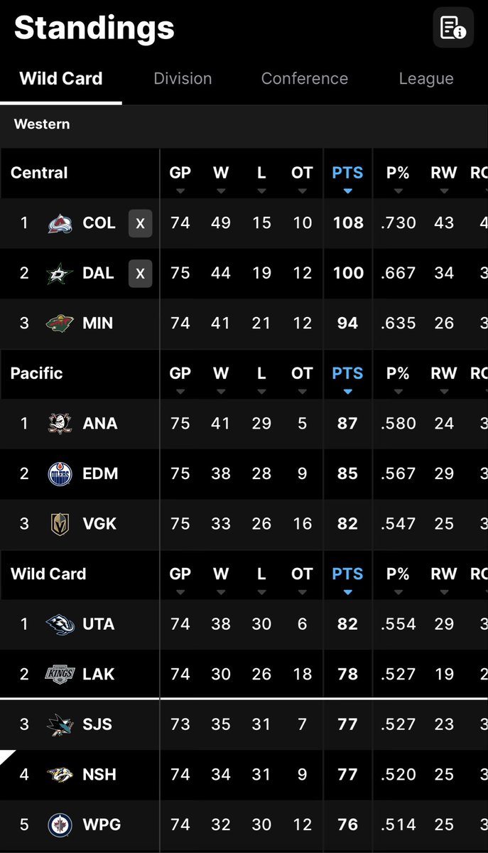 501Broadway's tweet image. Could not have asked for a worse night if you’re a #Preds fan. 

Celebrini just single handedly willed San Jose to a win late against Anaheim and the Kings just beat St. Louis in overtime to take sole possession of the final wildcard spot in the West. 

Current playoff picture: