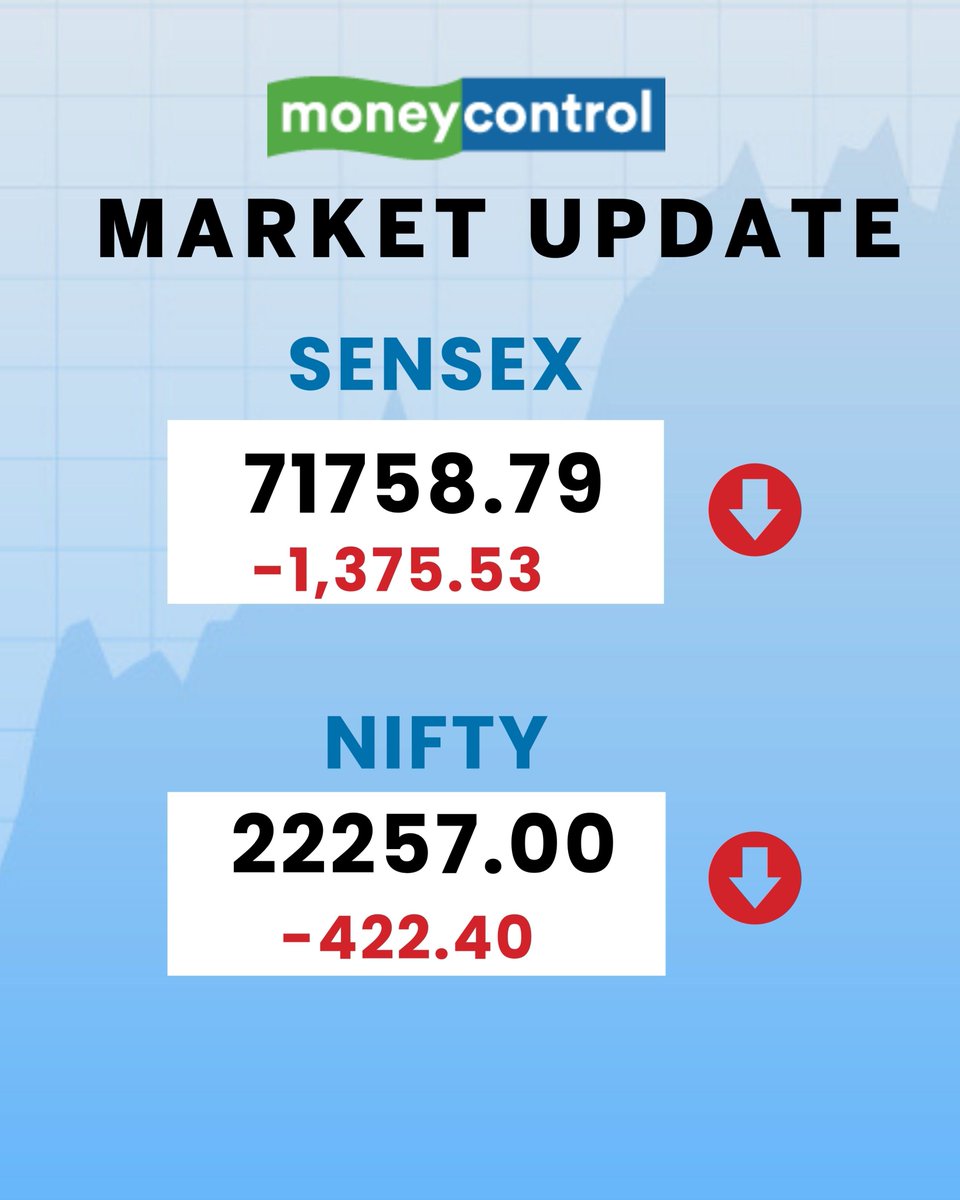 moneycontrolcom's tweet image. #MarketsWithMC | 🚨 Nifty opens below 22,300, Sensex falls 1300 pts; Rupee opens 158 paise higher

Get live updates here⤵️| #Shares #Stocks 
moneycontrol.com/news/business/…