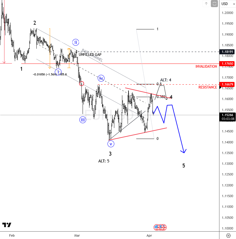 ewforecast's tweet photo. EURUSD: Corrective Rebound Suggests More Consolidation Before Bearish Continuation
#EURUSD #elliottwave #freechart https://t.co/RAXzdiSfOv