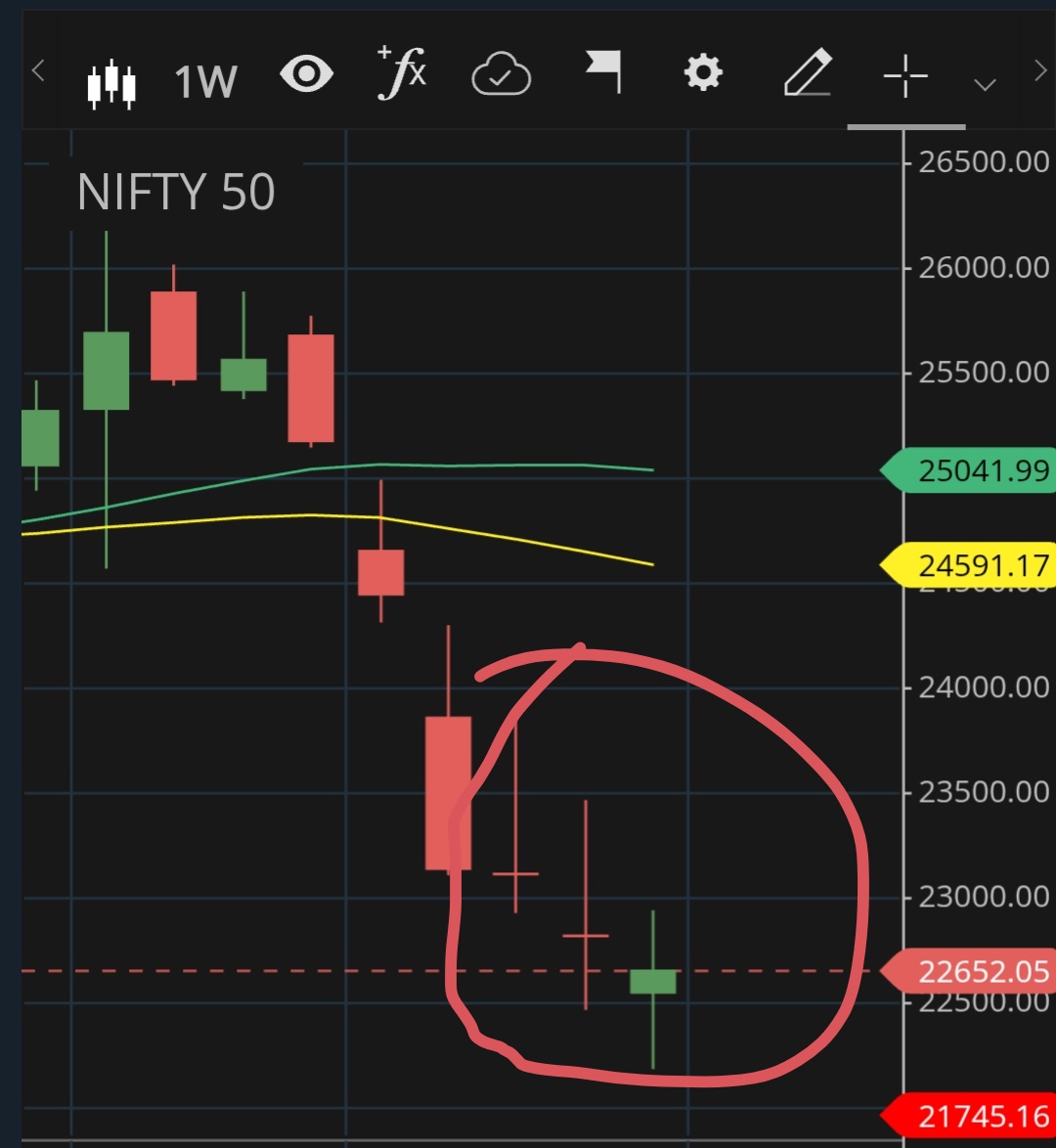 InvestorOfJAMMU's tweet photo. These are three Doji on Nifty weekly.

1st Doji (Upper one) was having long upper wick, means it was bearish.

2nd Doji was slightly bearish.

3rd Doji is Bullish.

We may see big upmove on Monday✅
#nifty
#NiftyBank
#BankNifty https://t.co/lrFRhsEH8C