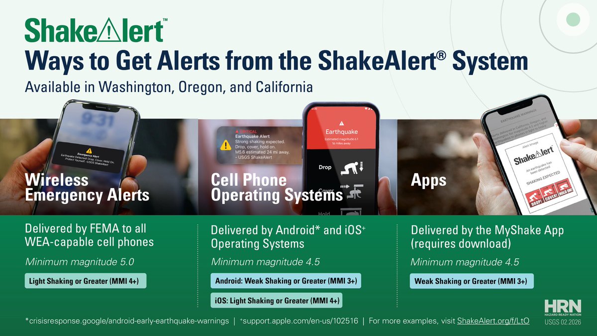 USGS_ShakeAlert's tweet photo. @MyShakeApp @fema @Android We hope everyone is safe! Did you know that anyone in CA, OR, & WA can have the power of #ShakeAlert #EEW in the palm of their hand? Remember to Drop, Cover, and Hold On if you feel shaking or get an alert. Learn more: https://t.co/wIsyCl2Uyd @Cal_OES @MyShakeApp https://t.co/8ibLBVWQoH