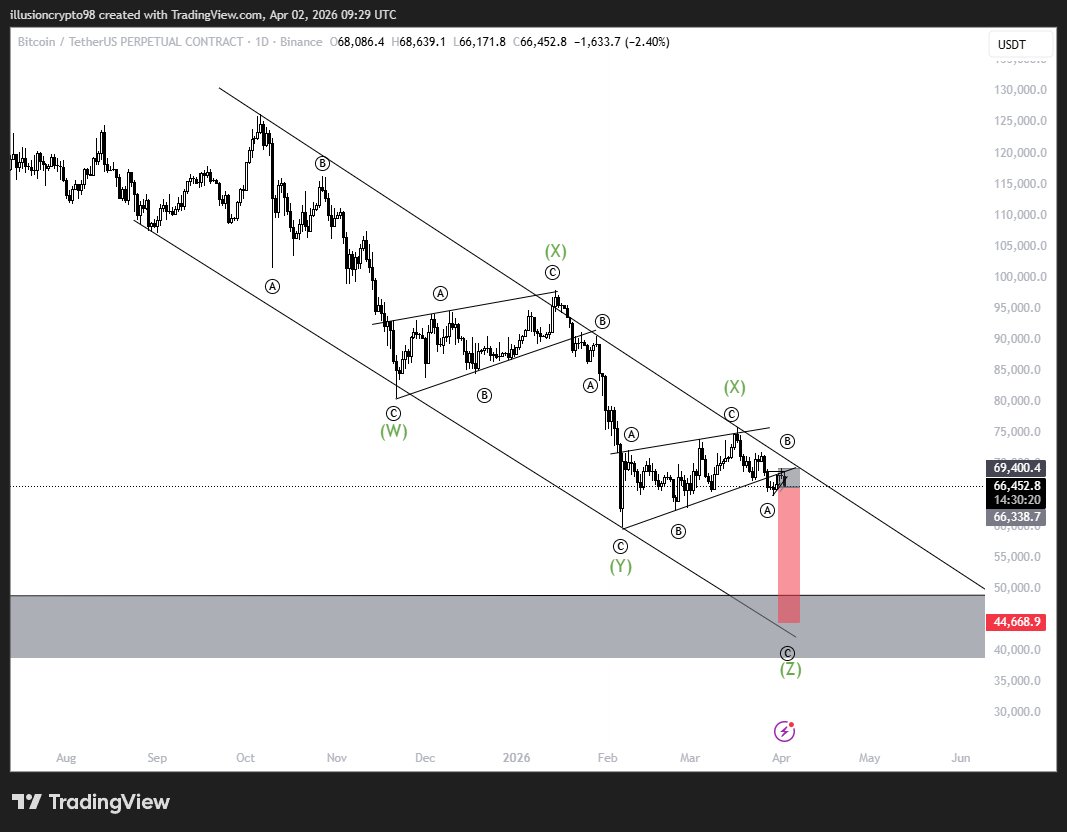 illusionXcrypto's tweet photo. $BTC are we ready

read post below for detailed analysis https://t.co/YEpdKbb3Dv