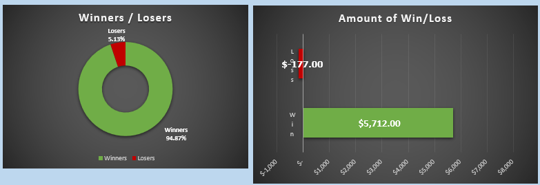 James__Cee's tweet photo. Result Mar26-Modest/Good month with a second small blip 😅: 8 trades (7W-1L) - 5% account growth

Not full time trading as I've been busy developing a new strategy and 2 indicators 💪

Big thanks to @ChartChampions @CCPool_Daniel,@lgor_t,@SeverinJutte
&amp; new coach @ScottAtlantis https://t.co/fEIQQqEjhL
