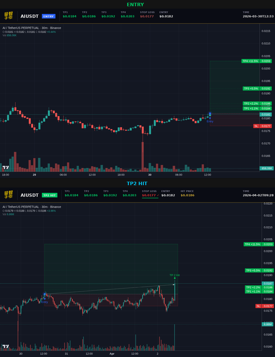 i called $AI at 0.0182 three days ago and it just hit TP2. nearly 2.2% spot, 22% on 10x. with $BTC holding 66.4k, my system still sees two more targets above. TP4 could be 11% from entry. who followed this one? #Crypto #AI