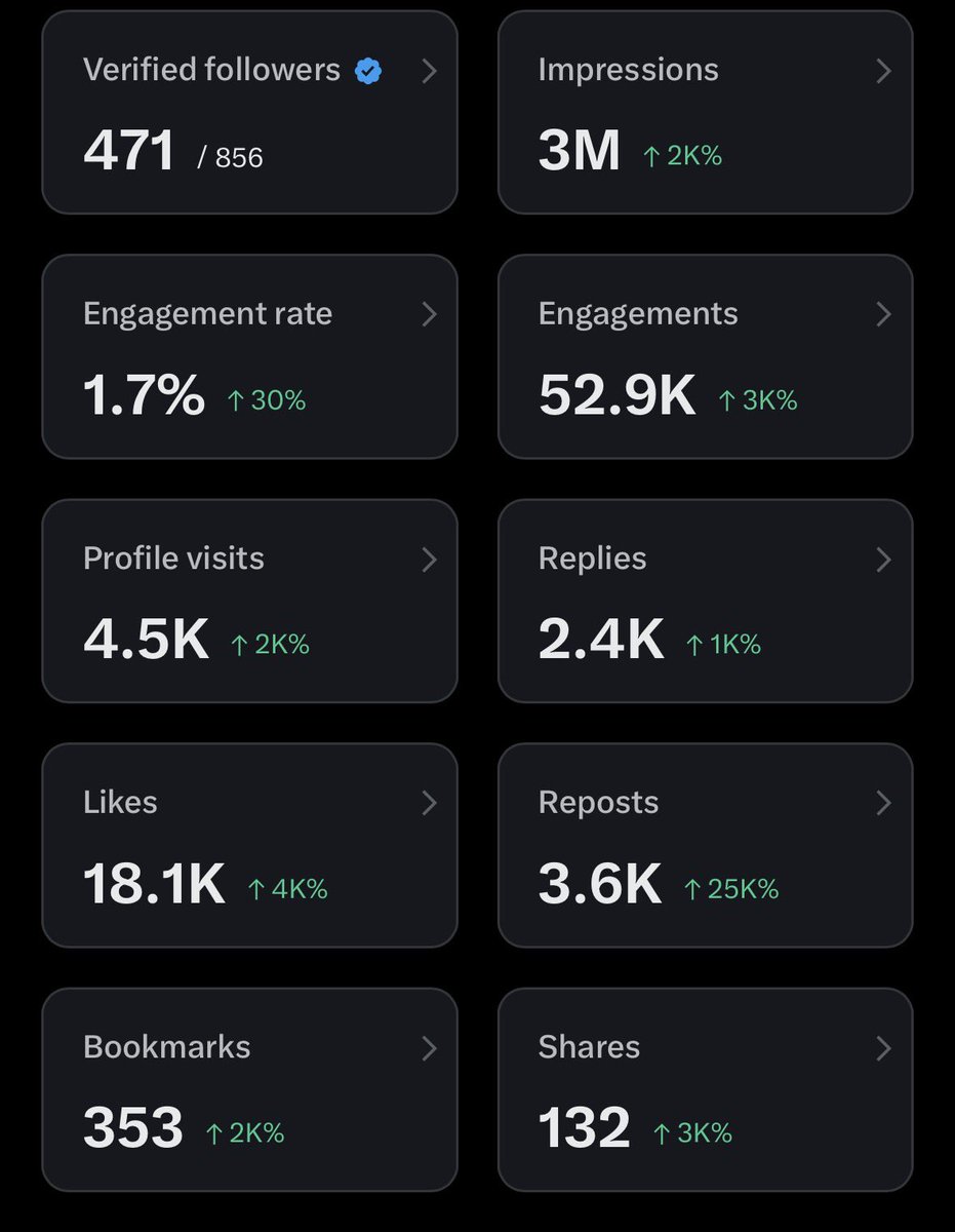2M impressions left to get monetized 🥂

If the algorithm brings this to your timeline, Engage, like comment and repost it and I'll do the same 🤷‍♂️

Please help me to get to that promised land and I will forever be grateful 🙏