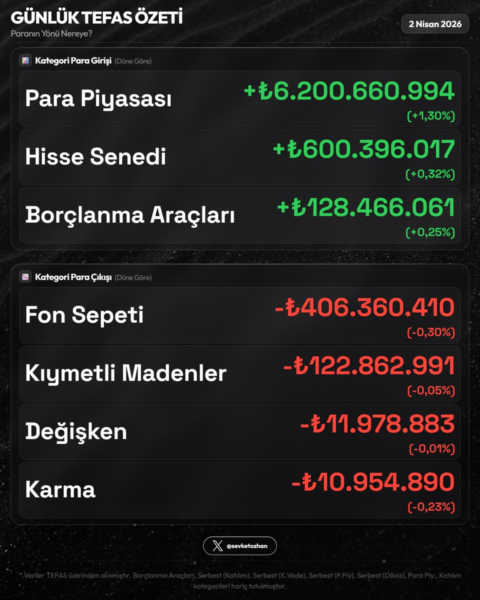 sevketozhan's tweet image. 📊 Günlük TEFAS Özeti — 2 Nisan 2026

Resim 1
🏆 En Çok Kazandıranlar
  1. #PMP  +11,80%
  2. #URA  +5,08%
  3. #LLA  +4,56%

💔 En Çok Kaybedenler
  1. #AES  -5,32%
  2. #SNY  -3,51%
  3. #ZJB  -2,71%

Resim 2
🟢 En Fazla Giriş
  1. #PHE  +₺967.7M  (+4,64%)
  2. #TLY  +₺959.7M
