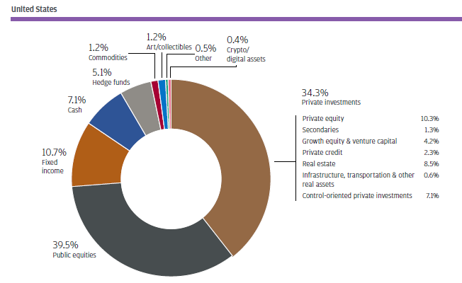 MrFamilyOffice's tweet photo. US asset allocation: https://t.co/v6bYhksCQX