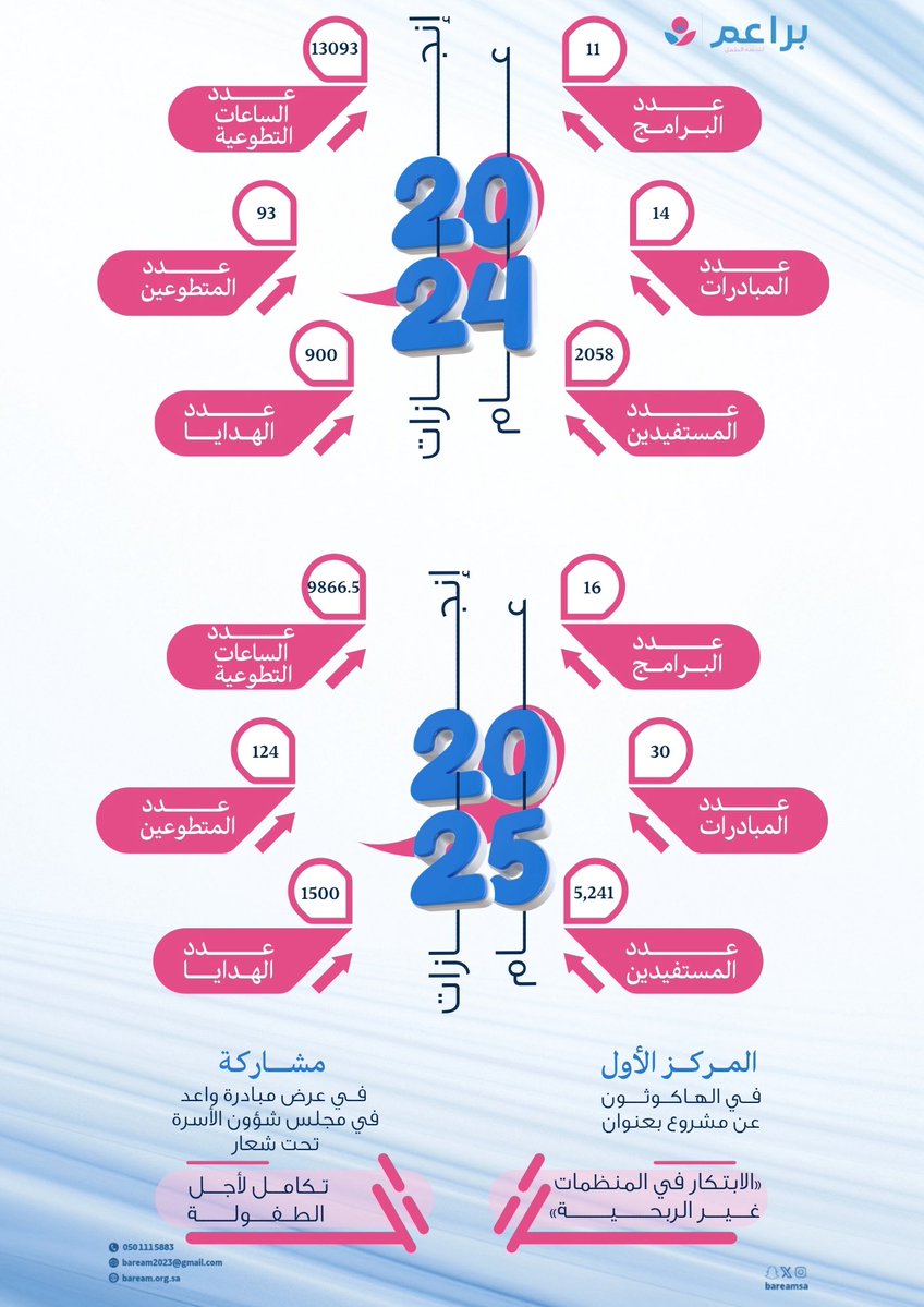 جمعية براعم لتنمية الطفل tweet media