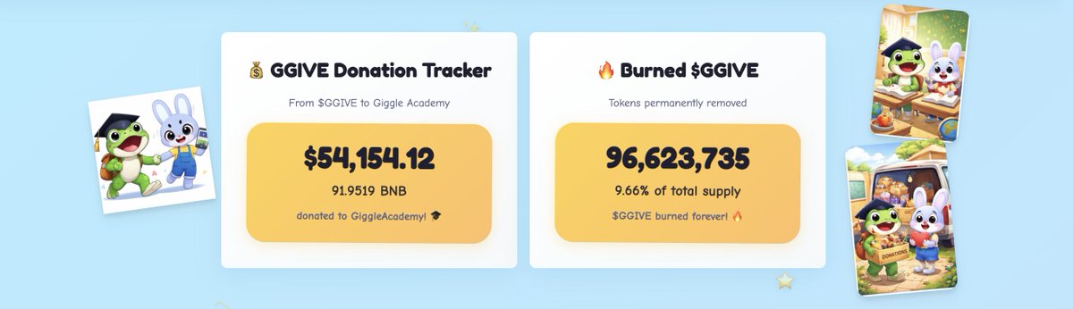 💛 $54,154+ donated (~91.95 BNB) to @giggleacademy
🔥 96,623,735 $GGIVE burned (9.66% supply)

Not just a meme.
Not just numbers.

This is:
Education funded for real kids

Supply reduced for long-term value

A community building with purpose
Every transaction = impact.
Every burn
