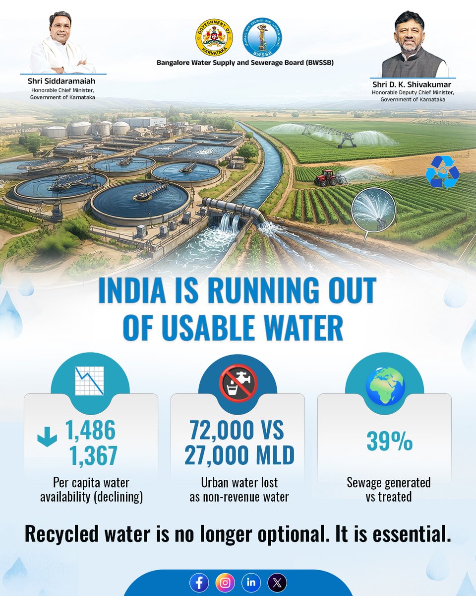 chairmanbwssb's tweet photo. India’s water future needs urgent action.

~72,000 MLD sewage is generated daily, but only ~27,000 MLD is treated — a clear opportunity for reuse.

Treated water can reduce freshwater dependence, support agriculture, and strengthen water security.

Bengaluru is moving in the right direction.

#WaterSecurity #RecycledWater #Bengaluru #Sustainability