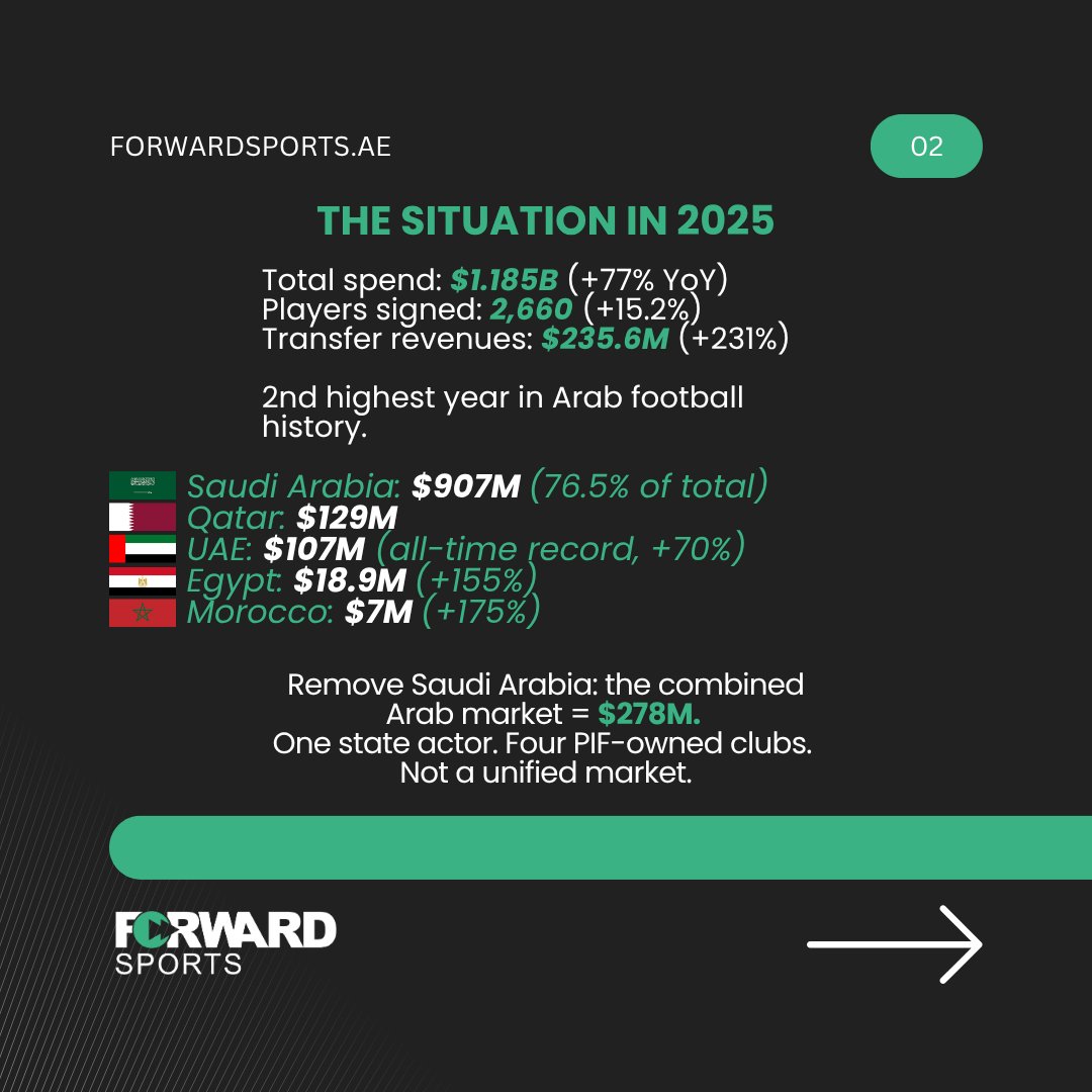 ForwardSportsME's tweet photo. 1/7
Arab clubs spent $1.185B on transfers in 2025. +77% YoY. 
2nd highest in Arab football history.
Let's explore what lays beneath these colossal figures.🧵 https://t.co/B94u8wBAti