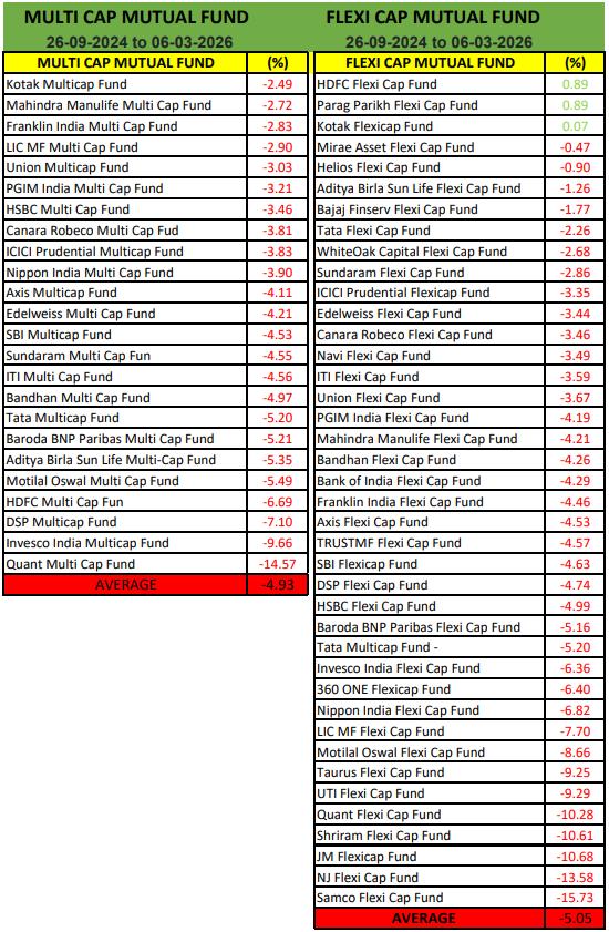 FinAspiration's tweet image. 👉 Multi-cap and flexi-cap performance from the day of correction to up till now 

#sip #investing #mutualfunds #mutualfund #investments