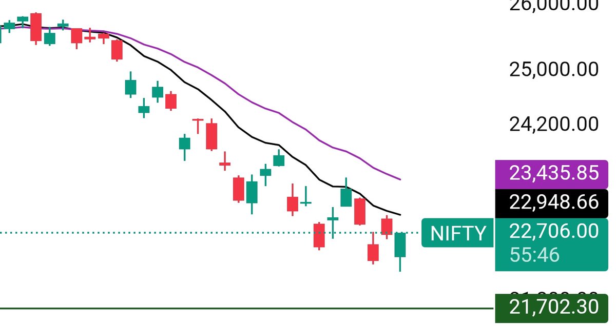 Shobhitcool2001's tweet image. Today's candle is so good 👏#Nifty