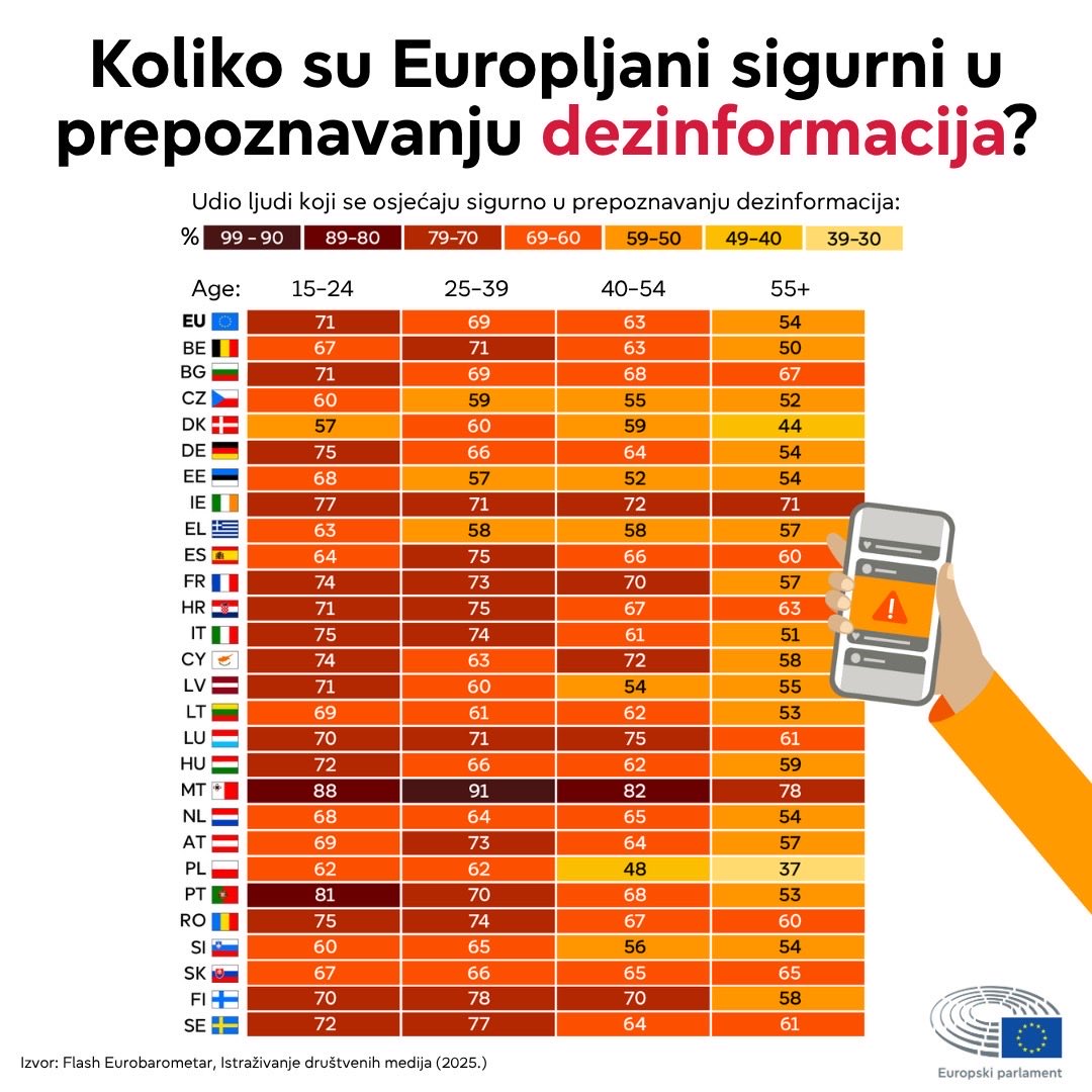 Europarl_HR's tweet image. Građanima EU-a nije uvijek lako razlikovati dezinformacije od stvarnog sadržaja. 
U doba pojačanog korištenja umjetne inteligencije, prepoznavanje pouzdanih informacija u online svijetu postaje izazov.

Saznajte više:
👇🏻
link.europa.eu/p8Y3m7

#FactsMatter
#FactCheckingDay