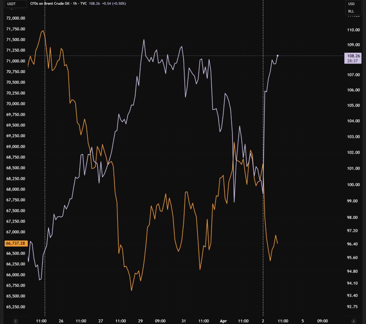 ChiefraFba's tweet photo. $BTC taking direct hits from OIL rallies!

Bullish Oil = Bearish BTC
Bearish Oil = Bullish BTC https://t.co/Jv7DhbmPHR