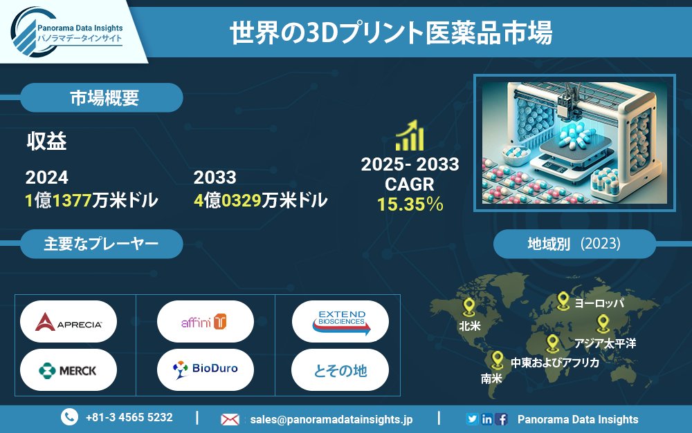 DataPanorama's tweet photo. 🚀 #3Dプリンティングが切り開く医薬品の未来 💊

世界の 3Dプリント医薬品市場 は、2024年から2033年の間に 1億1377万米ドル から 4億0329万米ドル に達する見込みです。これにより、年平均成長率（CAGR）は 15.35% に達し、急速な拡大が予測されています。📈

https://t.co/rEUOj7Apkx

#製薬業界 https://t.co/EmTsPhEFMx
