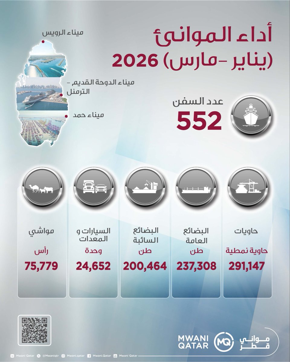 MwaniQtr's tweet photo. سجلت #مواني_قطر⚓ خلال الربع الأول من 2026 مناولة أكثر من 291 ألف حاوية نمطية، ونحو 237 ألف طن من البضائع العامة، وما يزيد على 200 ألف طن من البضائع السائبة .. https://t.co/TEy212PgzU