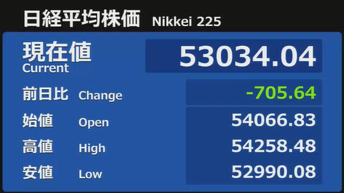 kaotaro29's tweet photo. 日経平均 -700円「トランプ大統領の演説中にマイテン」

トランプ大統領
・いつもの自分の成果を自画自賛
・「ホルムズ海峡は必要ない」など無責任発言
・イランに対し「合意なければ発電所を攻撃」

👉市場が予想していたようなジャイアン的内容 https://t.co/ZApcXNeDzq