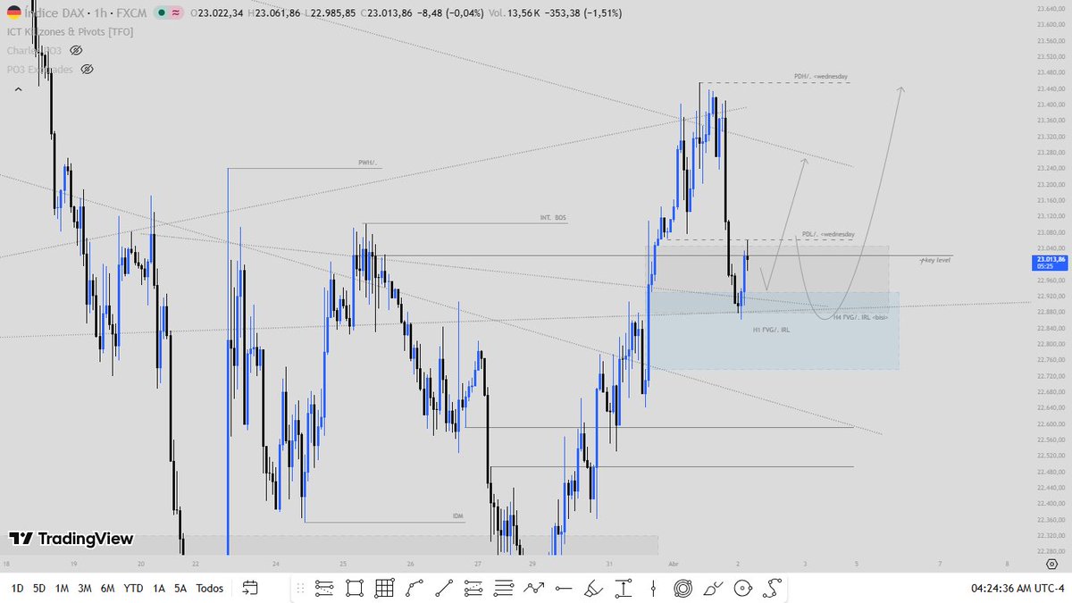 anthonny_nr020's tweet photo. $GER30 Update 

Discount > Premium 

#Time then Price https://t.co/sp8ygin2sn