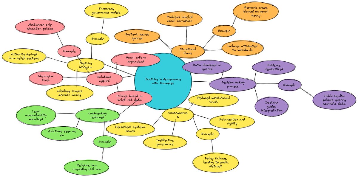 DavidAmerland's tweet image. "When doctrine intrudes into governance lawbreaking becomes a sin, structural flaws are labelled moral corruption and applied solutions stem from doctrine instead of data." #writingsnippet #writingproject #insight