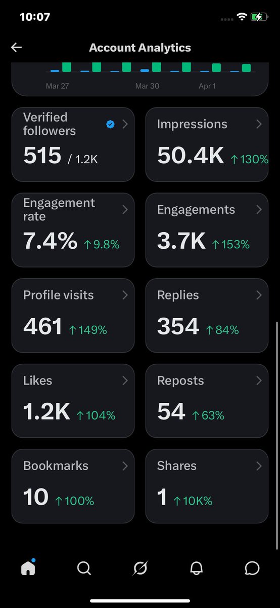 Congratulations to me 
I just got 500+ verified followers 
Comment Hi 
Let me follow you 
Let us grow together