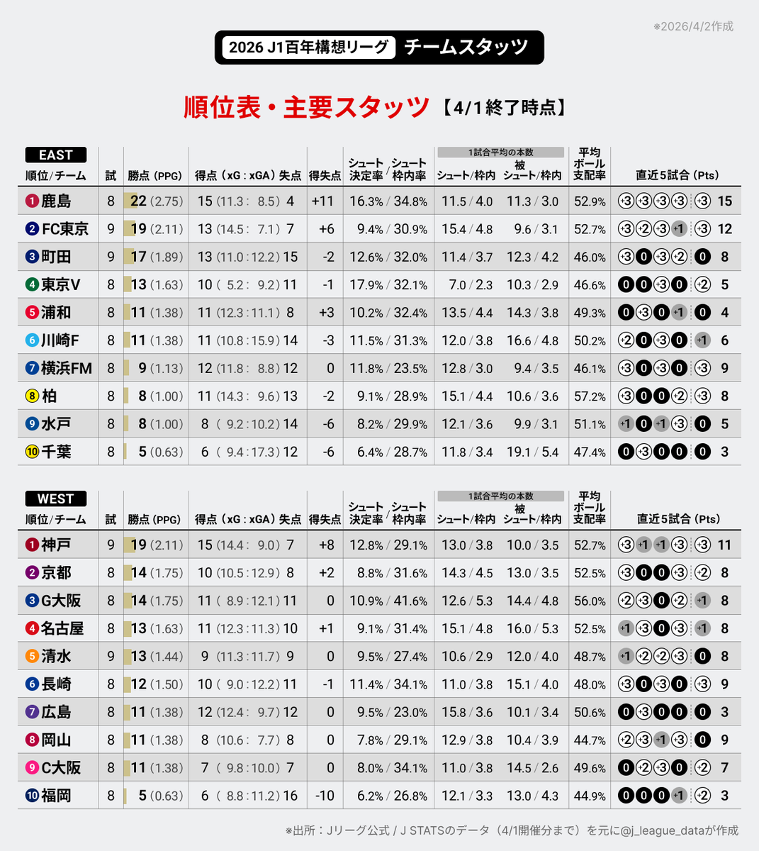 J-FootVizu｜数字で見るJリーグ tweet media