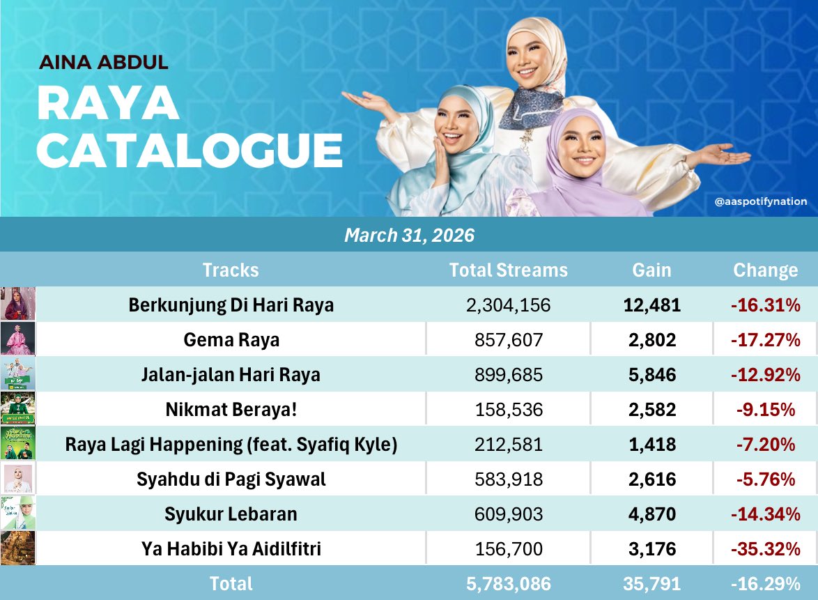 📈| Aina Abdul: Raya Catalogue
— Mar 31, 2026 // 11 Syawal 1447H (Tue)

Daily streams: +35,791 (-16.29%)
Total streams: 5,783,086