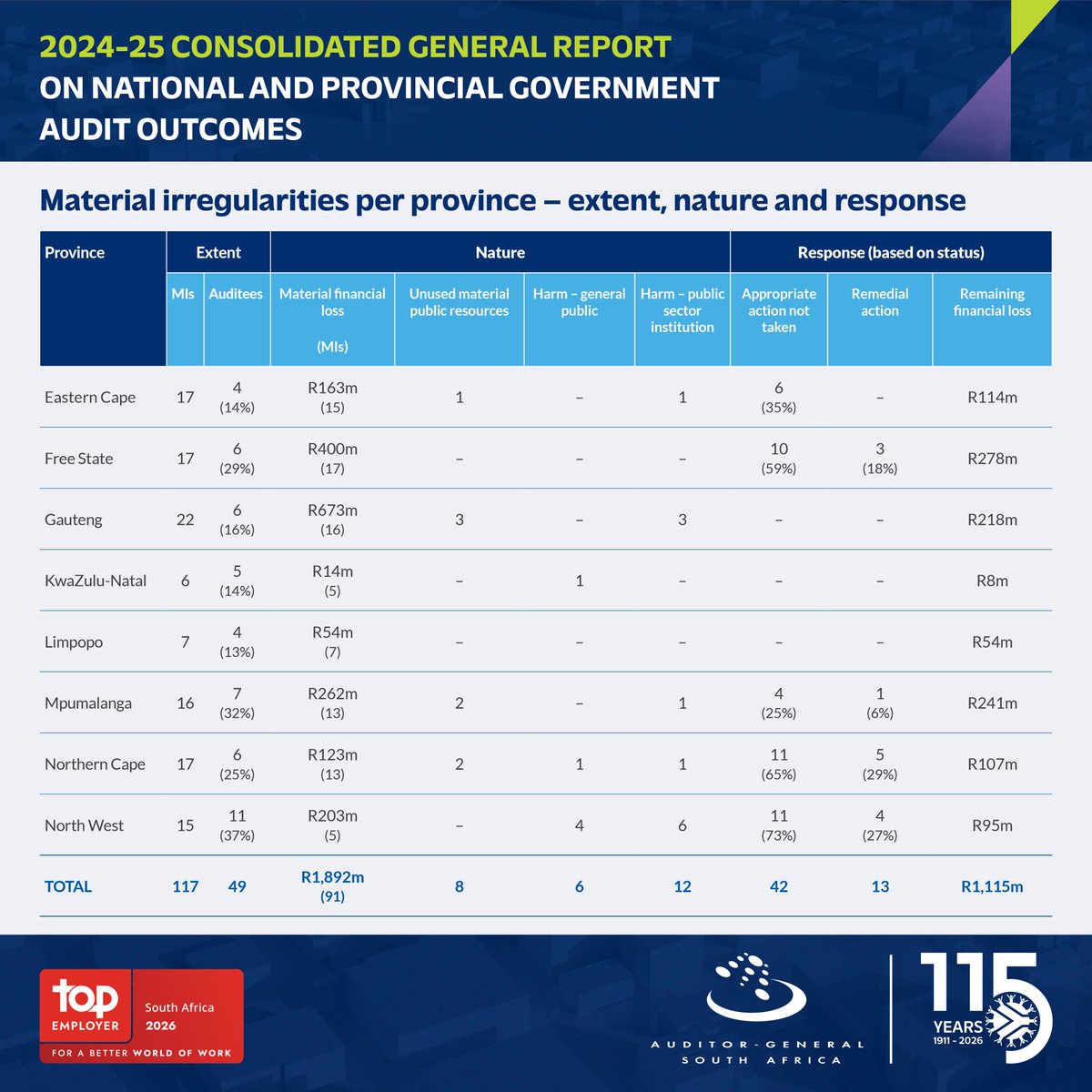 All provinces, except the Western Cape, have active material irregularities (MIs) ranging from financial losses to harm caused by the inefficient use of public resources.

 Click the link to access our full PFMA 2024-25 report: agsa.co.za/Reporting/PFMA…