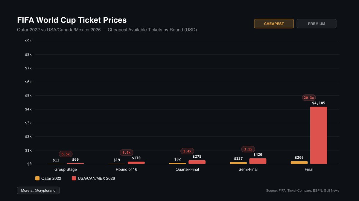 FIFA said "dynamic pricing" and chose violence