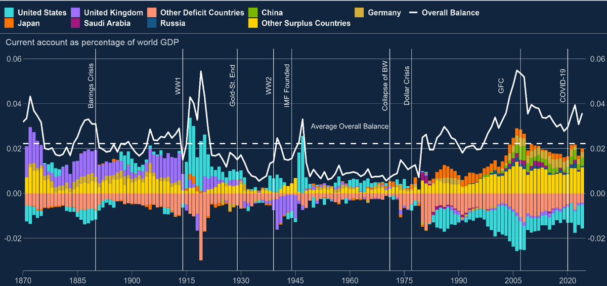 int_mon_econ's tweet photo. Highly relevant!

"Rethinking global imbalances: drivers, risks, and policy priorities" by Ambrogio Cesa-Bianchi, Dan Christen, Peter Denton, Aydan Dogan, Will Dison, Ida Hjortsoe, Mark Joy, Jeremy Martin, Daniel Ostry, Roger Vicquery, and Simon Whitaker.

"Today, global current account imbalances are near their highest levels in 150 years. And on each of the three occasions in modern history when they were higher, economic turmoil or crisis followed. That is not a prediction – but it is a fact that deserves serious attention."

Discussion Paper:
https://t.co/3dvTcCe7jk

Blog post:
https://t.co/DPcd6tnqWQ