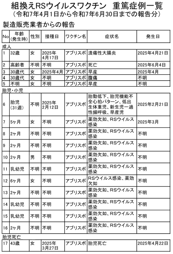 ikeyo1965's tweet photo. 【RSウイルスワクチン重篤症例一覧(製造販売業者から)】
■2025年1月1日~9月30日 https://t.co/EF587OBiwZ