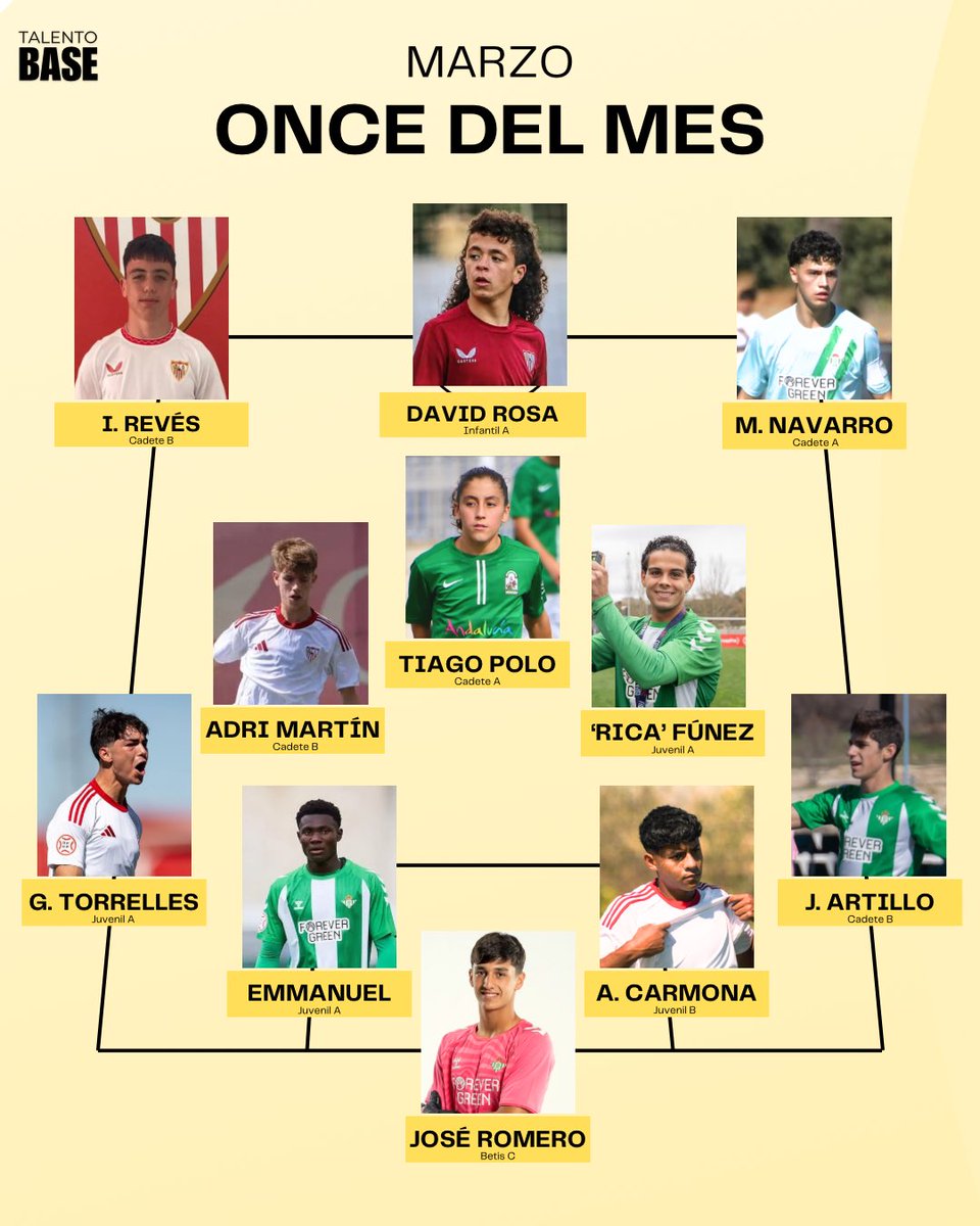 TalentoBase's tweet photo. 🔥 ¡El 𝐎𝐧𝐜𝐞 𝐈𝐝𝐞𝐚𝐥 𝐝𝐞𝐥 𝐌𝐞𝐬! ⚽

🧤 José Romero.

🛡️ El muro: Genís Torrelles, Emmanuel, Ale Carmona y Javi Artillo.

🎯 Adrián Martín, Rica y Tiago Polo ponen la calidad.

⚡ 62 goles entre Ignasi Revés, David Rosa y Manu Navarro. https://t.co/kzJoxWuk8t